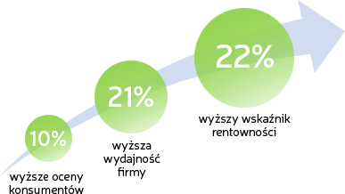 Wykres przedstawiający korzyści z udziału w projekcie Senior Job Crafting